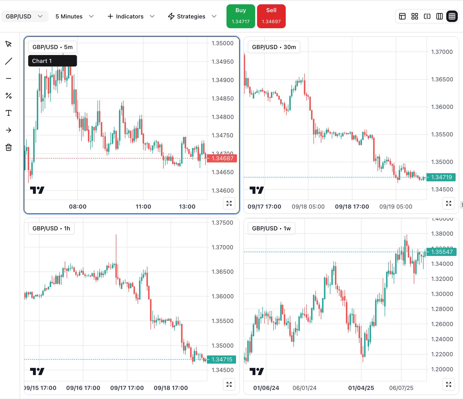 Multi-timeframe analysis